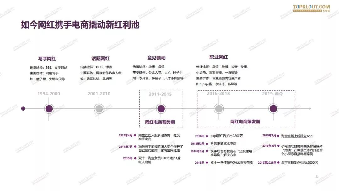2019网红电商生态白皮书,2024电商新生态品牌增长峰会回放