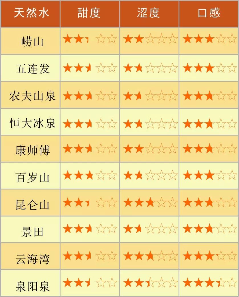 读者品评会：瓶装水，天然更健康