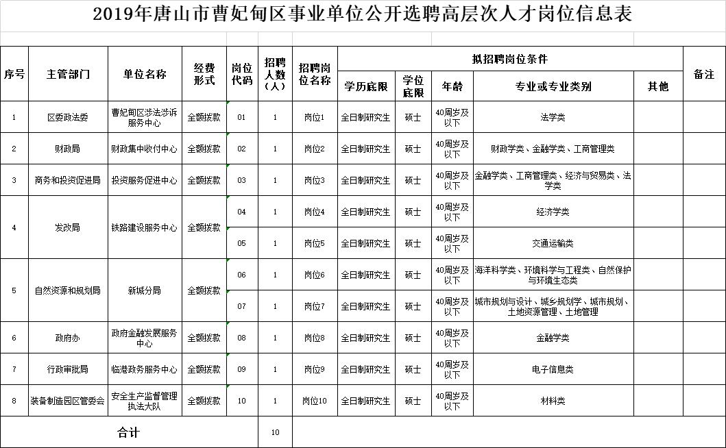 河北各地市事业单位岗位表,河北事业单位公开招聘40人公告