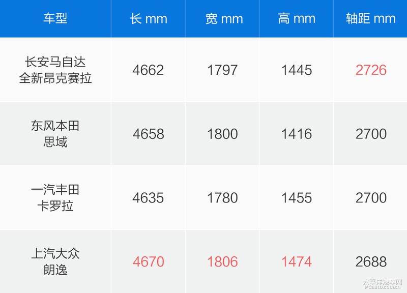 次世代mazda3昂克赛拉荣膺双3强,马自达3axela昂克赛拉参数