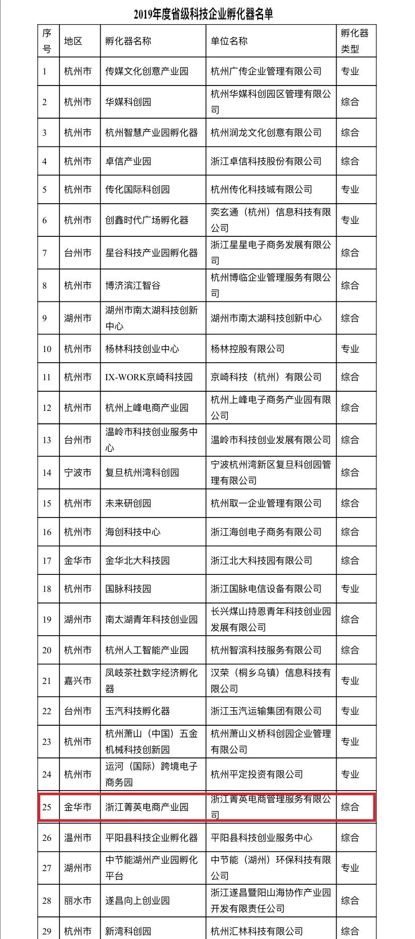 金华科技园国家级孵化器,金华有新建的创业园吗