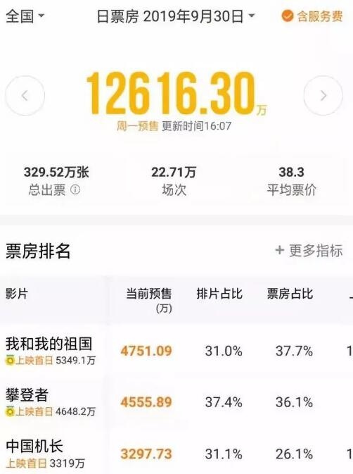 献礼三部曲,三部献礼大片鏖战最强电影国庆档