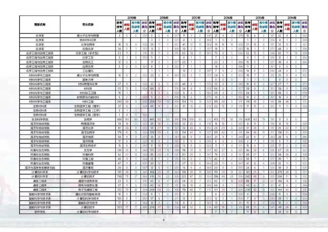 2020年厦大研究生初试录取分数线,2020年厦大统计专研录取线是多少