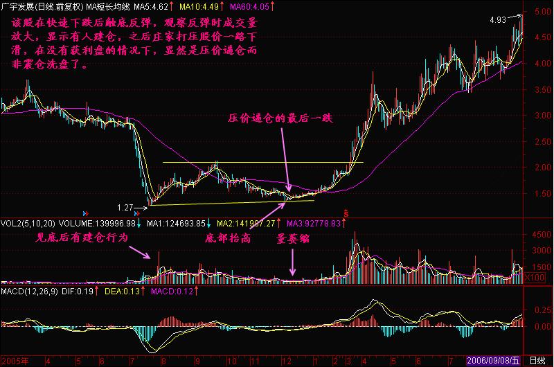 持有个股一旦出现“压价逼仓”，证明主力正在最后吸筹，拿错了也要死拿不放，之后很可能直线拉升