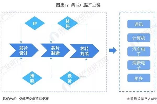 中国集成电路现状深入解读,中国集成电路发展现状