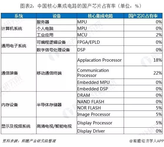 中国集成电路现状深入解读,中国集成电路发展现状