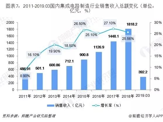 中国集成电路现状深入解读,中国集成电路发展现状