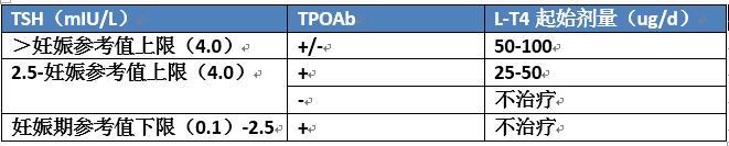 孕期甲状腺功能减退饮食关注,妊娠期甲状腺功能减退用药