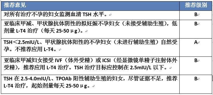 孕期甲状腺功能减退饮食关注,妊娠期甲状腺功能减退用药