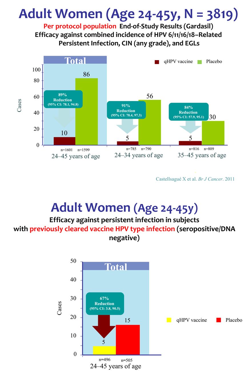 hpv疫苗保护效力解读,hpv疫苗适宜年龄
