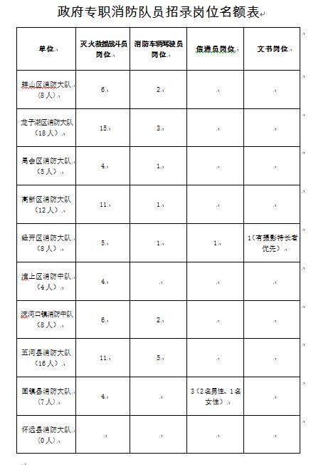 蚌埠市防火维保招聘,蚌埠政府专职防火员招聘
