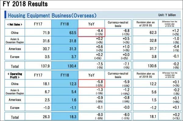 TOTO关停北京东陶，近800名员工工作或受影响