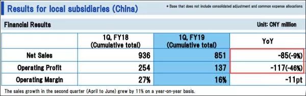 TOTO关停北京东陶，近800名员工工作或受影响