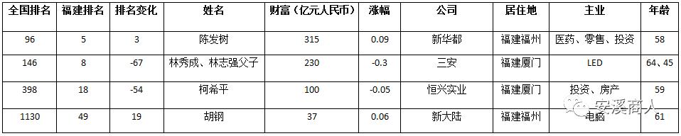 最新出炉！厦门首富易主，安溪三人身家上100亿