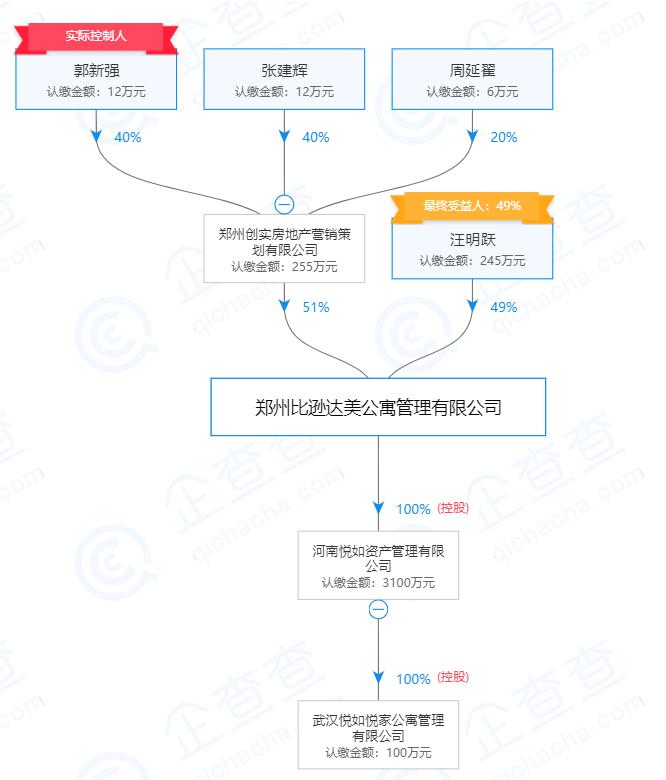 比逊达美拟终止并购悦如资产！河南一长租公寓危机初现？