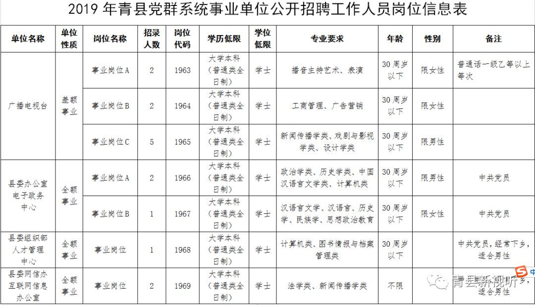 市直事业单位公开招聘人员公告,2022青县事业单位招聘公告