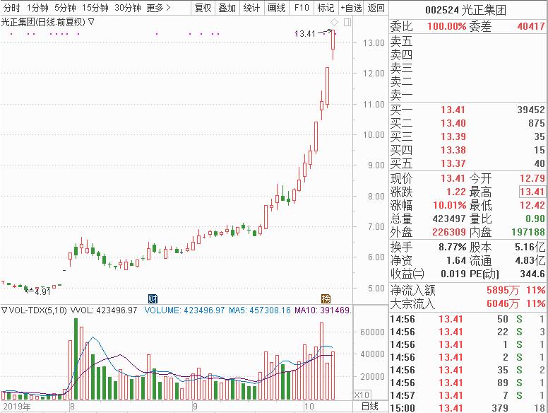 光正集团002524股票走势预测,光正集团涨停打开
