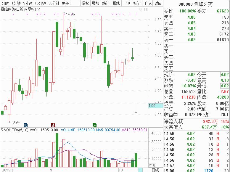 光正集团002524股票走势预测,光正集团涨停打开