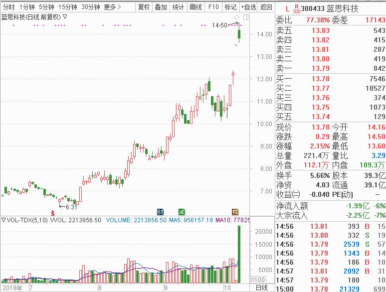 光正集团002524股票走势预测,光正集团涨停打开