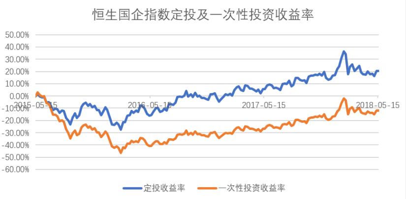 港股迎来左侧布局机会,港股适合定投么