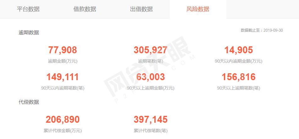 网贷天眼9月60家网贷平台信息披露排行榜