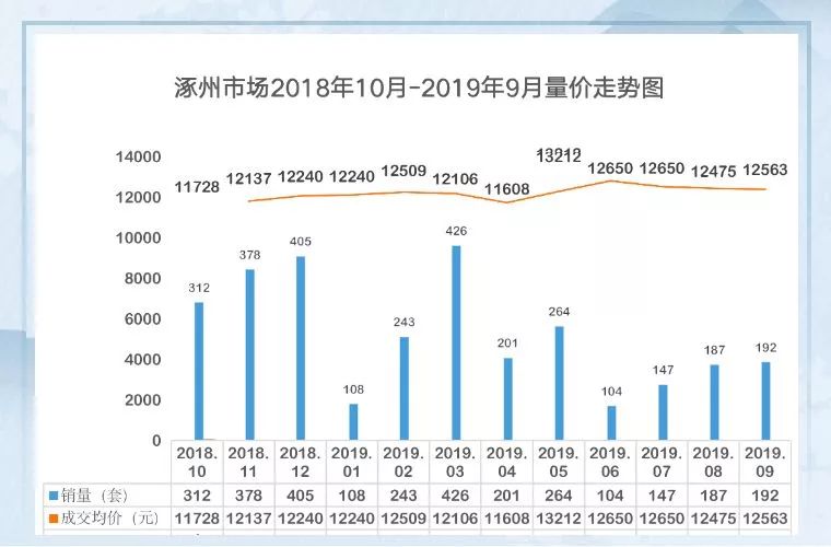 涿州的房价降下来了吗,涿州的房价为什么低