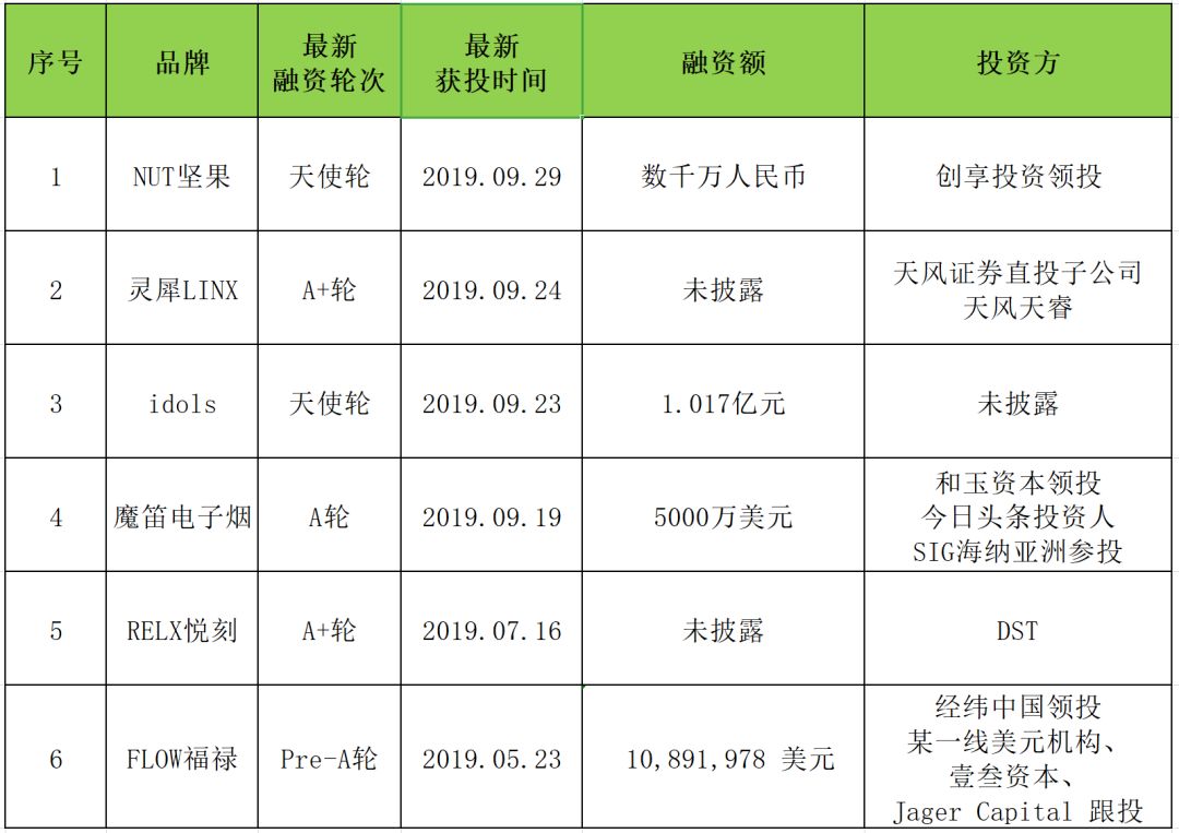 *子烟电**、编程课、代餐：资本寒冬里的赛道品牌，你消费过哪一个？