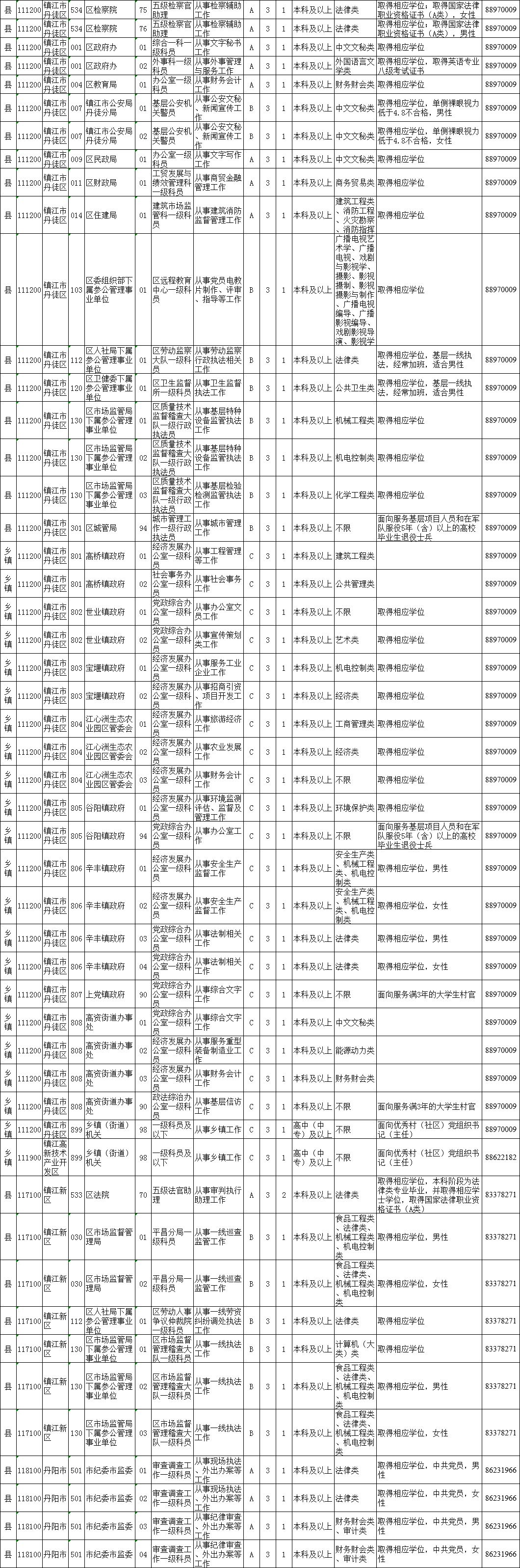 镇江公务员报考条件2021,镇江市考公务员报名人数