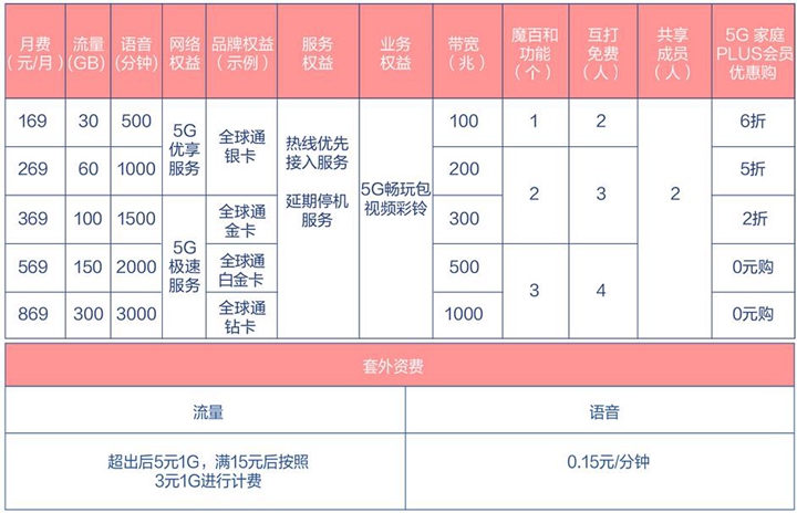 29元100g三合一套餐,河北5g智享套餐个人版128档