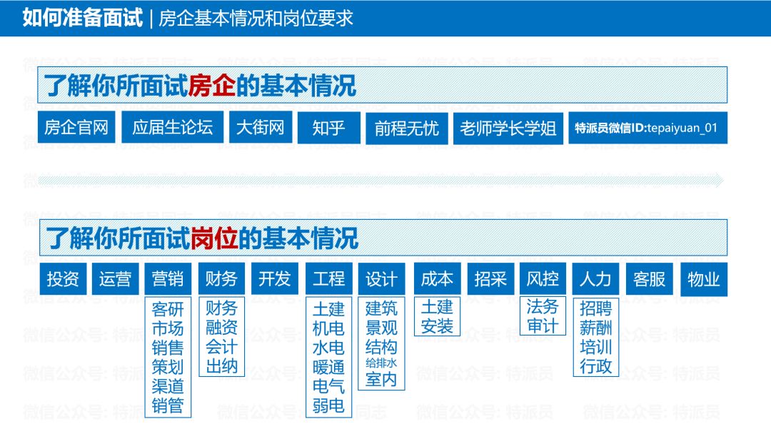 地产必须要懂的知识,地产小白必看