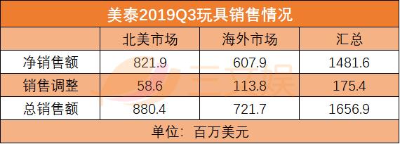 美泰玩具2022年第二季度事迹,美泰玩具2019销售额