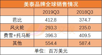美泰玩具2022年第二季度事迹,美泰玩具2019销售额