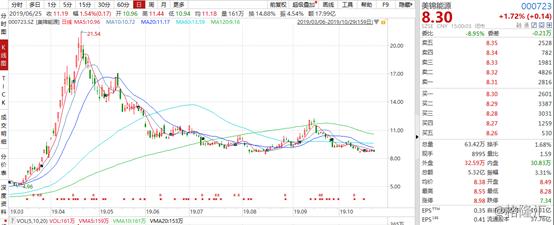 美锦能源000723,美锦能源000723目标价