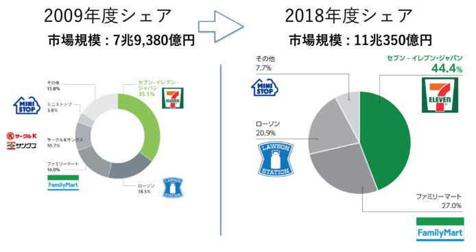 24小时营业导致过劳死？7-11、罗森、全家被迫掀起新一轮变革