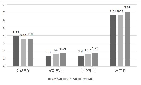 中国音乐产业发展现状分析,中国音乐行业发展趋势