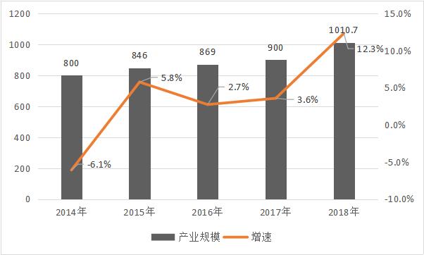 中国音乐产业发展现状分析,中国音乐行业发展趋势
