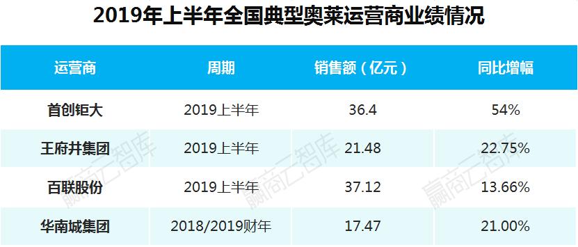 奥莱的年营业额,年销售额40亿奥莱