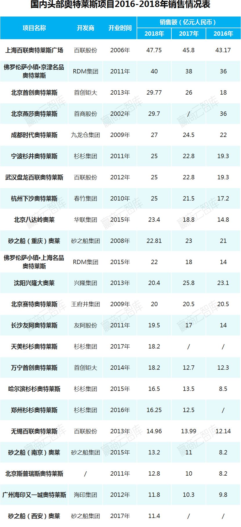 奥莱的年营业额,年销售额40亿奥莱