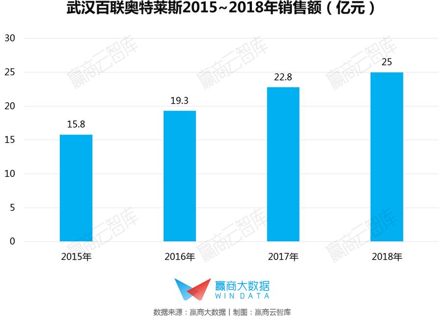奥莱的年营业额,年销售额40亿奥莱