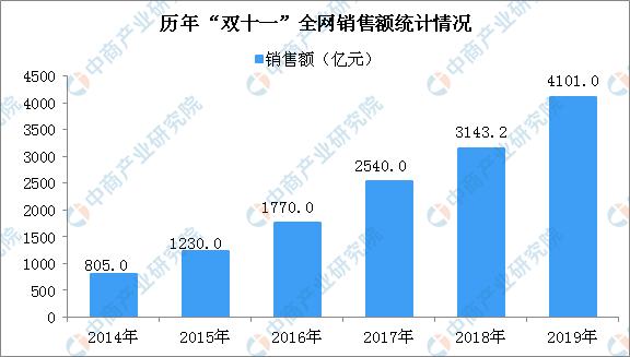 双十一销售额2021实时数据天猫,双十一销售额数据分析2021和2020