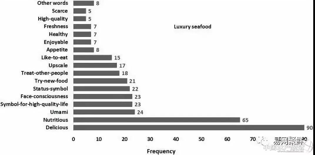 大数据分析中国海产消费者需求