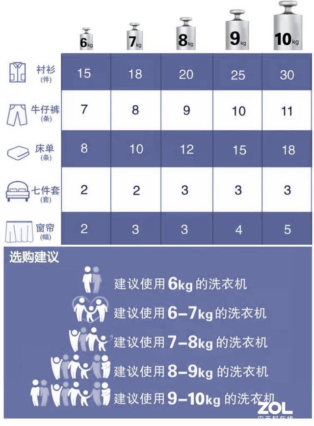 全自动洗衣机选购看哪些指标,海尔洗衣机选购攻略