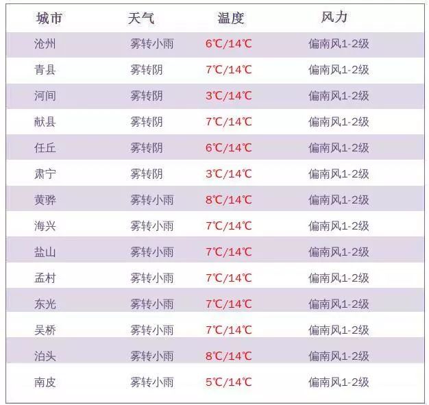 小雪到，降水要来丨市直机关公开遴选计划有变丨预警提示：18个房地产项目存在风险