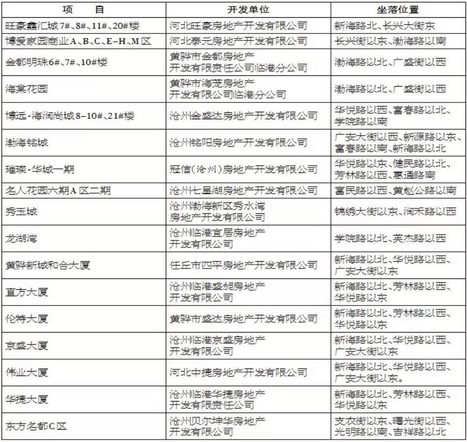 小雪到，降水要来丨市直机关公开遴选计划有变丨预警提示：18个房地产项目存在风险