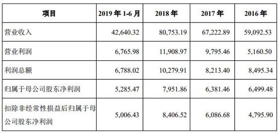 背靠联想，海晨物流能否成高发行市盈率“幸运儿”？