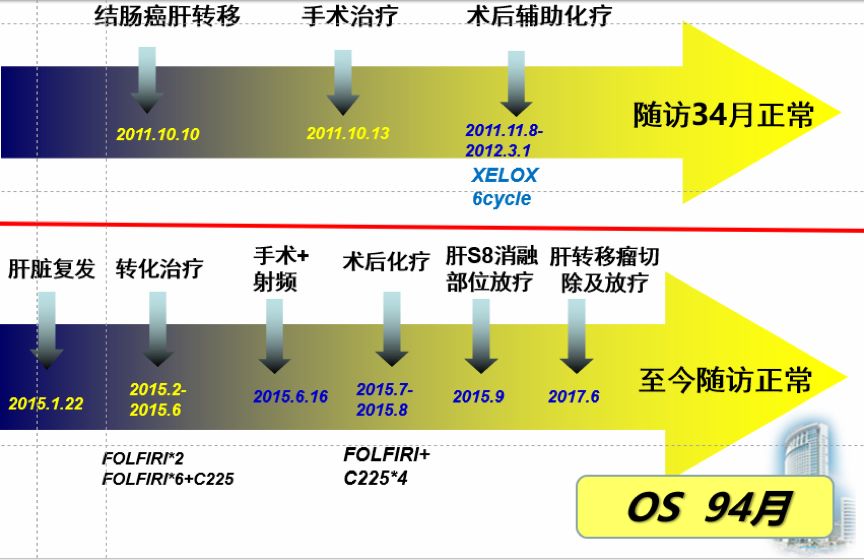升结肠癌肝转移，如何实现治愈“神话”？|病例分享