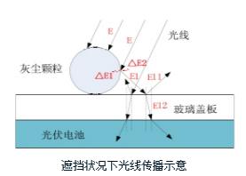 光伏灰尘对发电量的影响,光伏十大危险