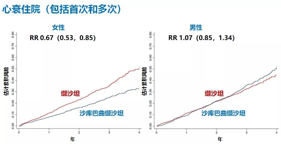 HFpEF治疗重定义！PARAGON-HF研究4项最新分析出炉，沙库巴曲缬沙坦获益细节大起底