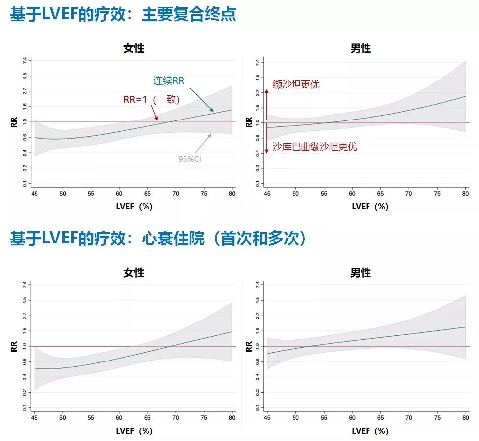HFpEF治疗重定义！PARAGON-HF研究4项最新分析出炉，沙库巴曲缬沙坦获益细节大起底