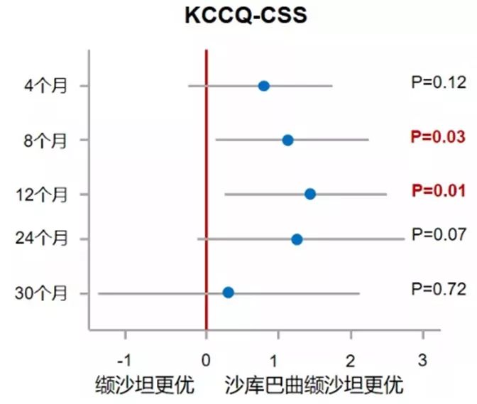 HFpEF治疗重定义！PARAGON-HF研究4项最新分析出炉，沙库巴曲缬沙坦获益细节大起底
